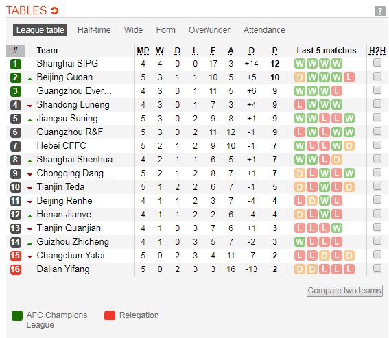 Bảng xếp hạng giải VĐQG Trung Quốc Chinese Super League 2018